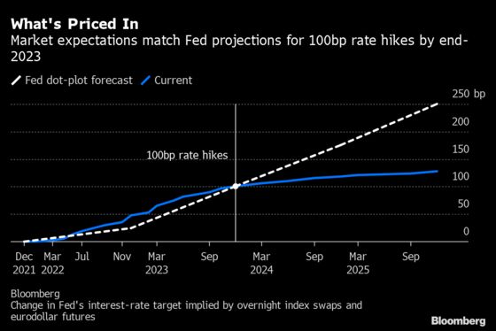 Traders Are Betting That Fed Rates Will Peak Shortly After 2023