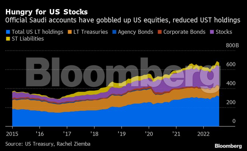 Hungry for US Stocks | Official Saudi accounts have gobbled up US equities, reduced UST holdings
