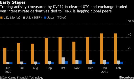 A $27 Trillion Challenge Looms as Yen Libor Shift Nears