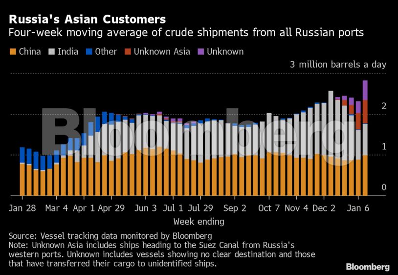 Russia's Asian Customers | Four-week moving average of crude shipments from all Russian ports
