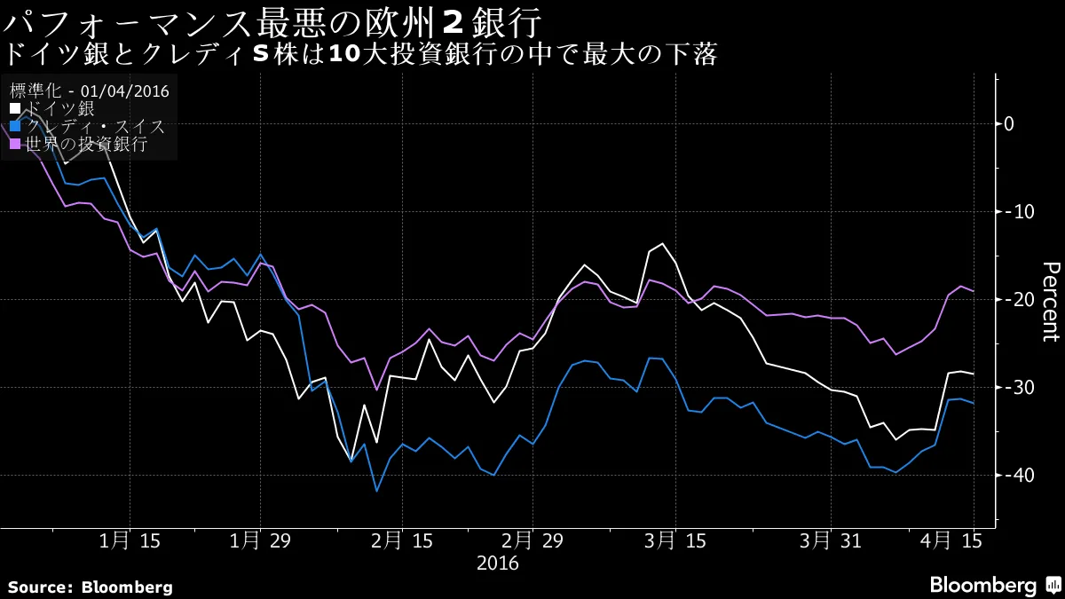 クレディＳとドイツ銀、世界の投資銀でパフォーマンス最悪－チャート - Bloomberg
