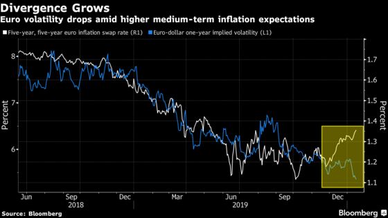 Euro Volatility Hits Record Low in Defiance of Market Theory