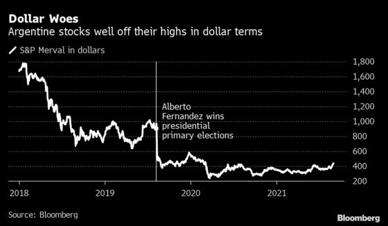 Argentina Stocks Rally as Opposition Gains Ground on Fernandez