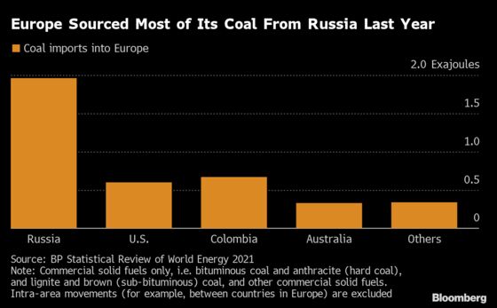 Europe Asking Russia for More Coal Is Set for Disappointment