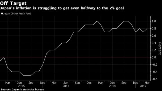 Tiny Rise in Japan’s Inflation Leaves It Well Below BOJ’s Goal