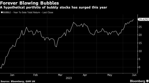 Forever Blowing Bubbles | A hypothetical portfolio of bubbly stocks has surged this year