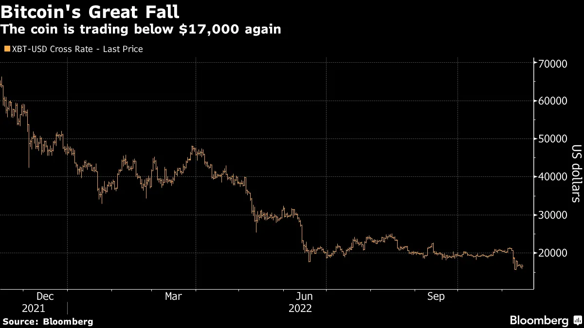 Bitcoin Futures (BTCA) Slide Below Spot Price as FTX Fallout Spreads -  Bloomberg