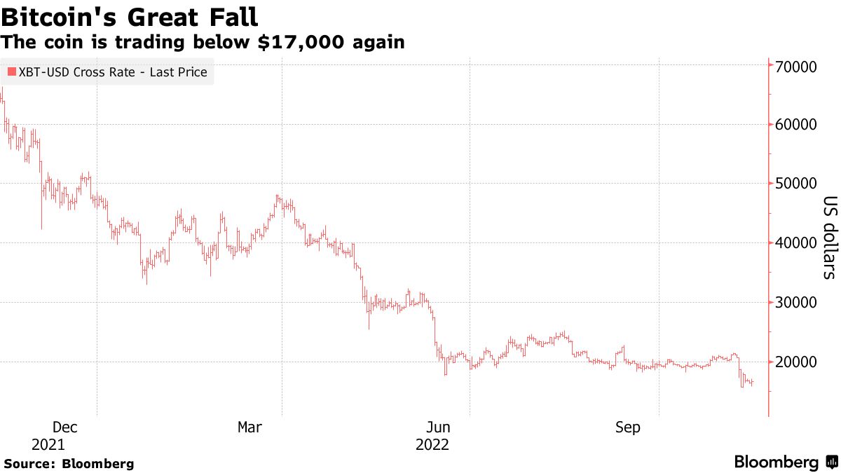 Bitcoin Futures (BTCA) Slide Below Spot Price as FTX Fallout Spreads -  Bloomberg