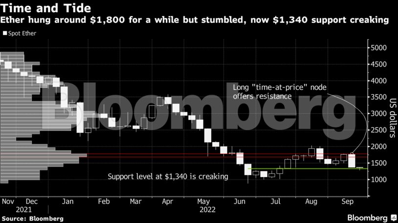 Ether hung around $1,800 for a while but stumbled, now $1,340 support creaking