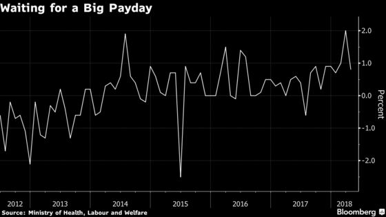 Japan Wage Growth Falls Back to Trend in April After March Surge