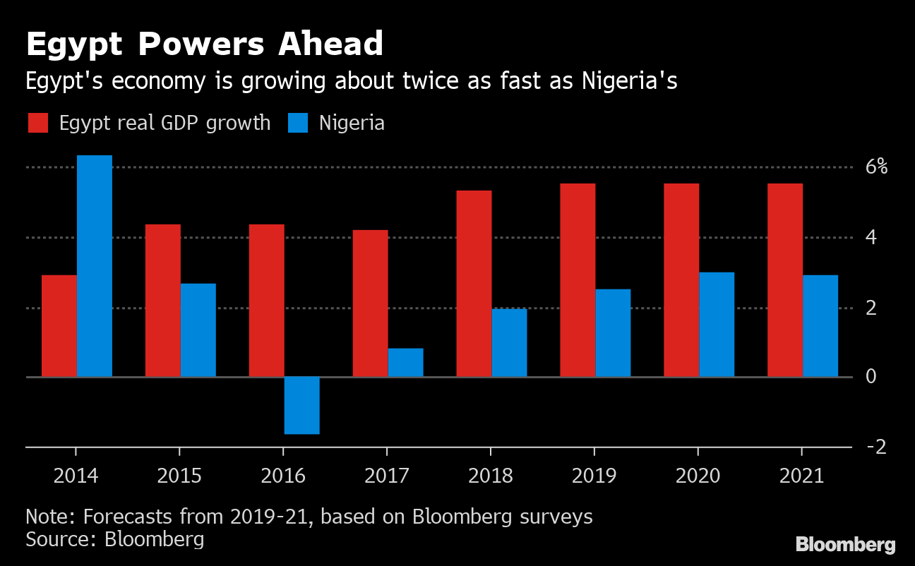 Inflation Gap A Reminder To Nigeria That Egypt Got It Right Bloomberg