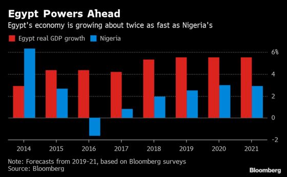 Inflation Gap Is a Reminder to Nigeria That Egypt Got It Right