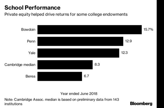 Tuition-Free School’s Endowment Misses Private Equity Gains
