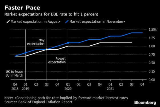 BOE Hint at Faster Hikes Over Brexit Uncertainty