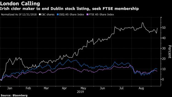 Irish Cider Maker Embraces U.K. Stock Market Despite Brexit