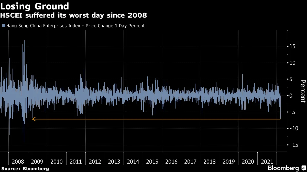 HSCEI suffered its worst day since 2008