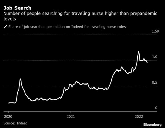 Hospitals to Lean on More Expensive Travel Nurses Even After Covid