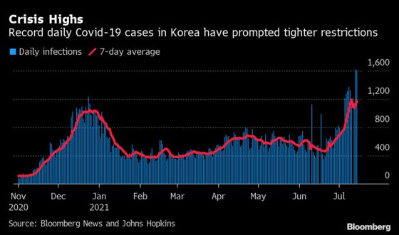 Bank of Korea on Track for Rate Hike as Virus Hit Downplayed