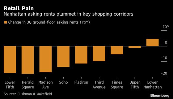 Madison Avenue Rent Plunges With Manhattan Retail Taking a Hit