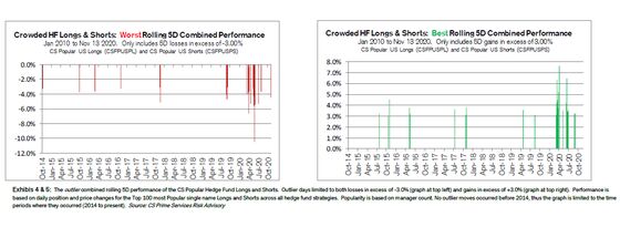 Quant Fund Shrinks 92% From 2018 Peak in Factor-Investing Crisis