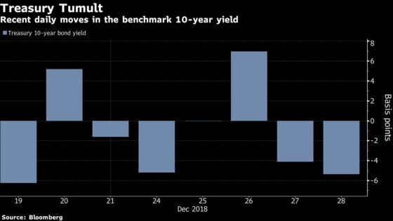 Treasury Yield Drops to 10-Month Low at the End of Volatile Week