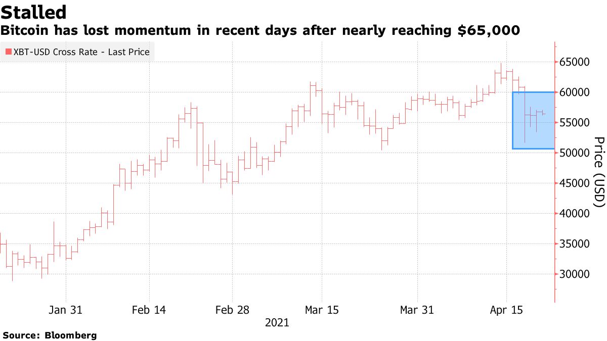 Bitcoin has lost momentum in recent days after nearly reaching $65,000