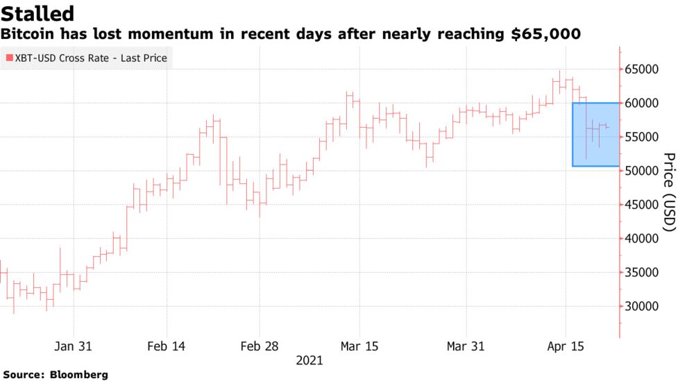 ウォール街専門家も指摘 ビットコイン勢い失う チャート分析が示唆 Bloomberg