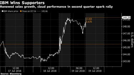 IBM’s Rally Defies Wall Street’s Lingering Doubts About Its Turnaround