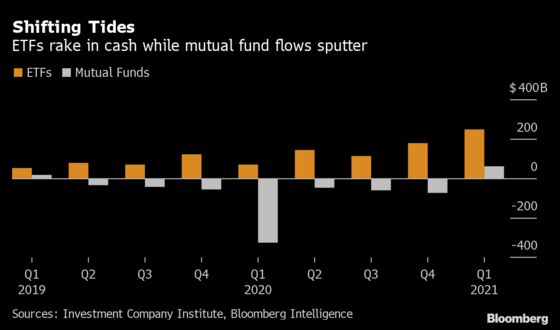 Rich Americans Fleeing Tax Hikes May Turbocharge Shift to ETFs