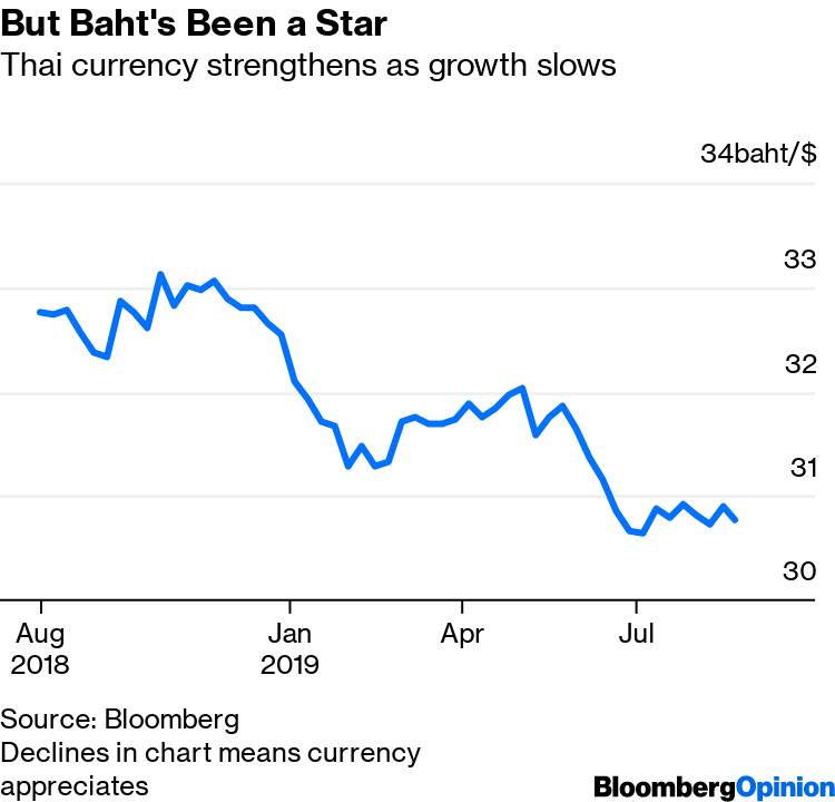 Us Dollar To Baht Chart