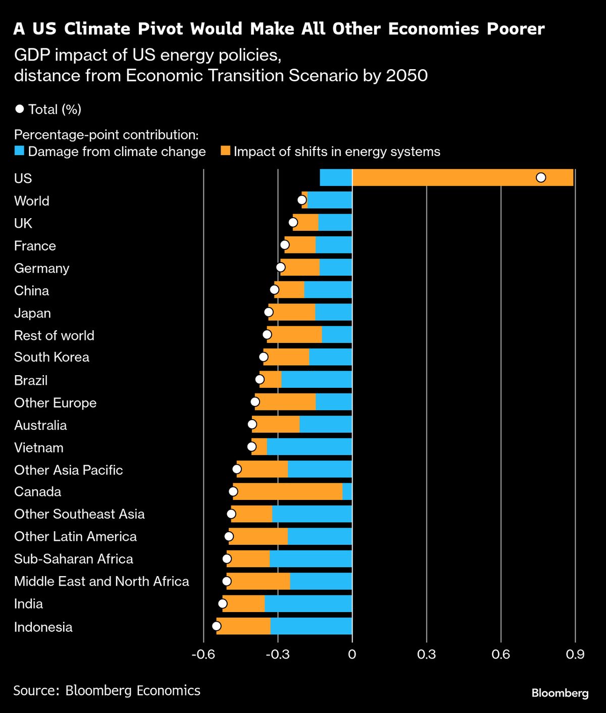 ⚫️ BLOOMBERG: La Transizione Energetica: Opportunità e Rischi nel Contesto delle Politiche di Trump