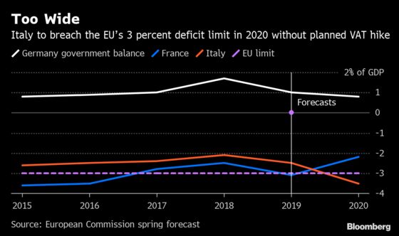 EU Sees Italy’s Debt, Deficit Up Amid Muted Output Recovery