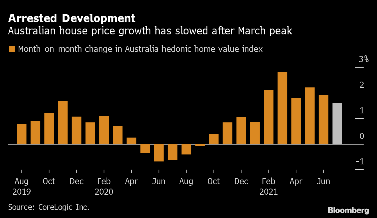 Estate News: Australia Housing Boom Cools as Prices Rise Faster Than Wages - Bloomberg