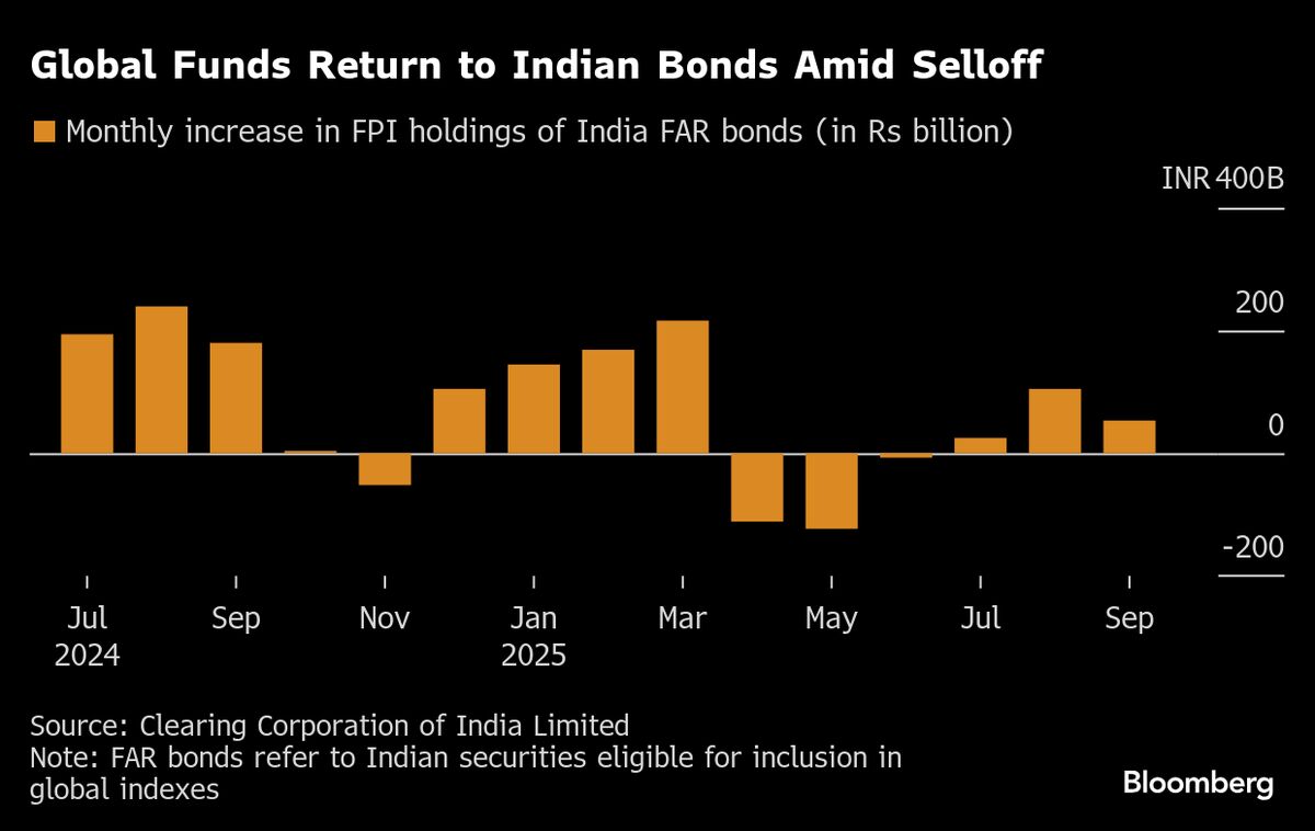 Indian Bonds Ripe for Rally on Foreign Inflows, BlackRock Says