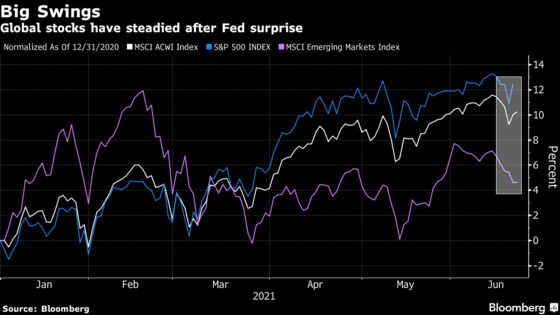 Fed Pivot Seen as Bump, Not Dead End for Reflation Trade