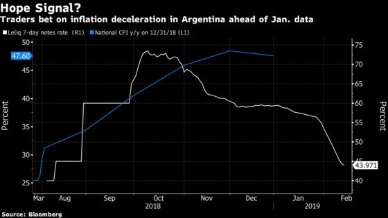 Argentina Rates Drop as Traders Find Something to Believe In