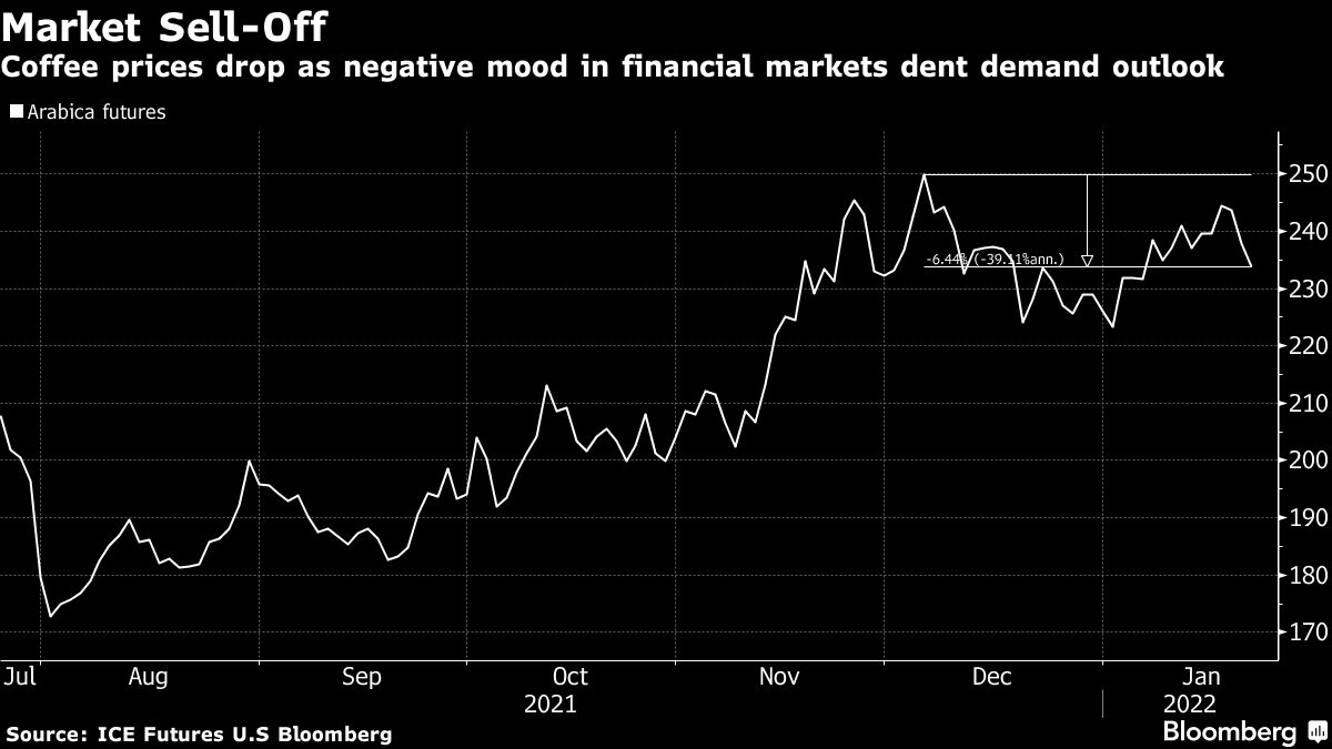 Coffee, Cocoa Slide on Better Supply and Geopolitical Tensions - Bloomberg