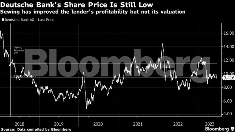 Deutsche Bank's Share Price Is Still Low | Sewing has improved the lender's profitability but not its valuation