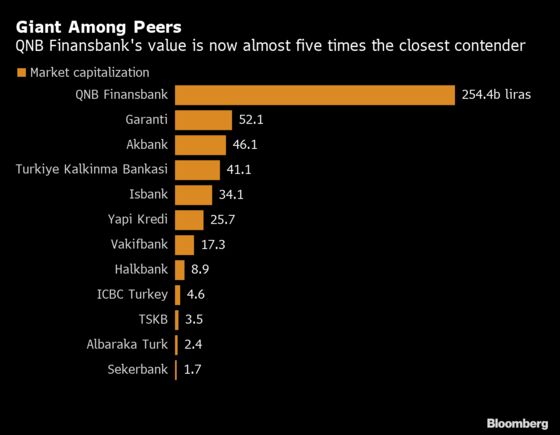 Mystery Rally Makes This Turkish Bank Bigger Than All Rivals