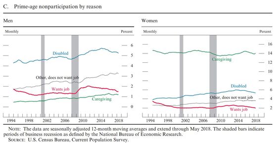 Fed Zeroes In on Prime-Age Labor Figure That Signals Room to Run