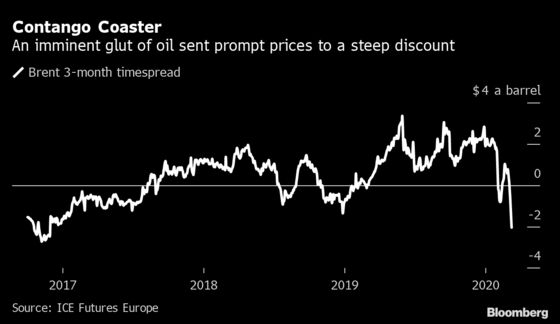 Oil’s Historic Tumble Illustrated in Charts