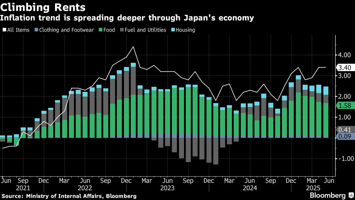 Tokyo’s Rising Rents Show Inflation Cycle Deepening for BOJ