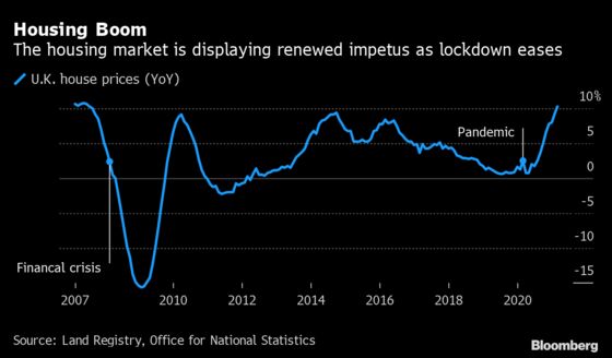 U.K. House Prices Register Fastest Annual Growth Since 2007