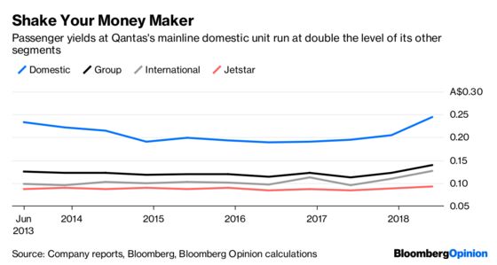 Qantas Can’t Count on Monopoly Money Forever