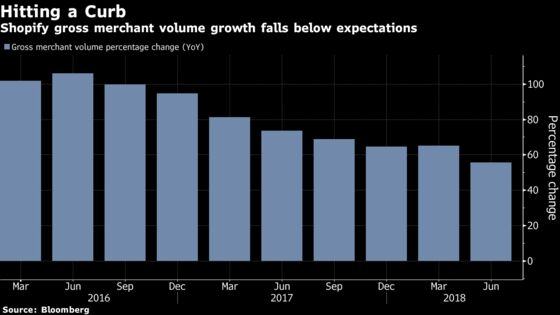 Shopify Just Isn't Growing the Way It Used To