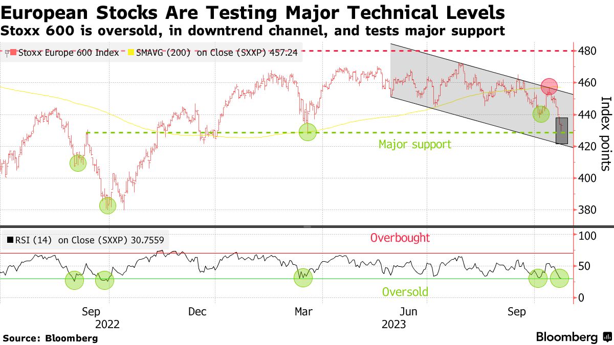 Goldman Sees Risk to European Stocks as Long-Term US Yields Rise - Bloomberg