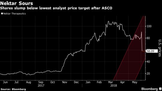 Nektar Plummets Amid Concern Over Cancer-Drug Trial Results