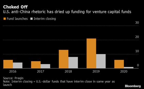 Trump Scrunity Stymies China-Focused Venture Fundraising