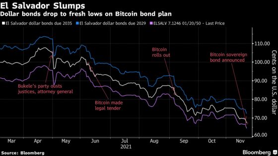 Bitcoin Bond Plan Sends El Salvador’s Dollar Debt Diving