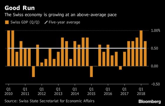 Switzerland's Economy Proves Itself Unfazed by Trade Tensions
